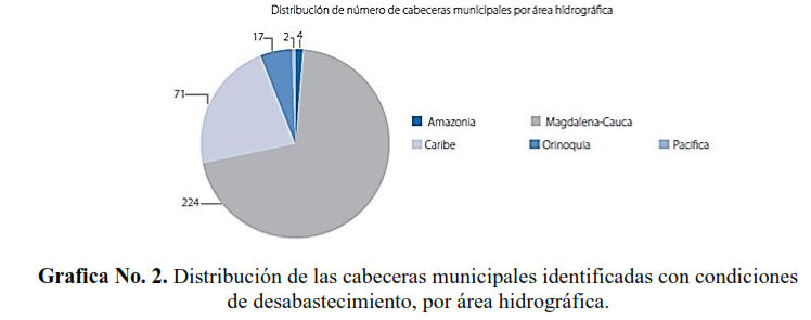Gráfica no. 2. Distribución de las cabeceras municipales identificadas con condiciones de desabastecimiento, por área hidrográfica.  